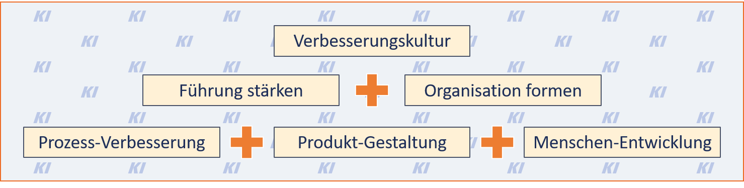 Elemente zur Effizienzsteigerung